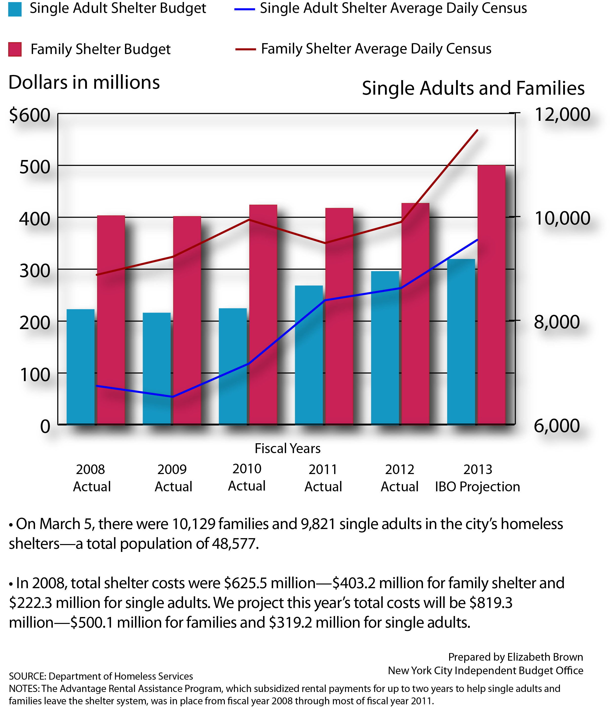 With the Rise in the City’s Homeless Shelter Population, How Much Has