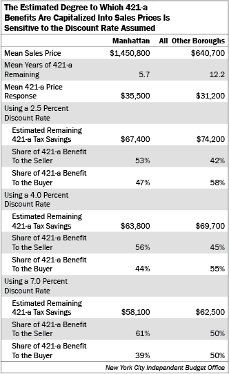 Chart: The Estimated Degree to Which 421-a Benefits Are Capitalized Into Sales Prices Is Sensitive to the Discount Rate Assumed