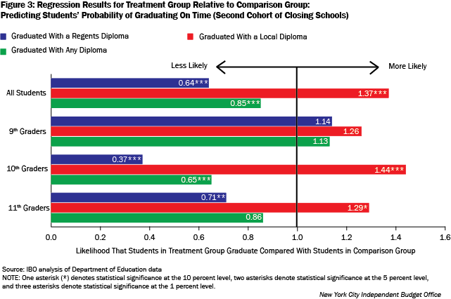 3. Comparing groups with and without poor school performance and