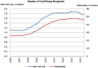 Food Stamp Use Chart