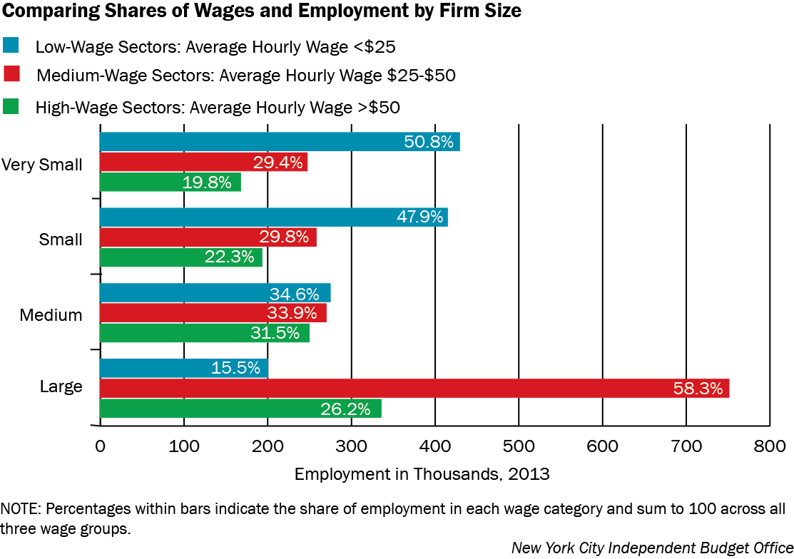 Size of Firms by Number of Employees in different countries