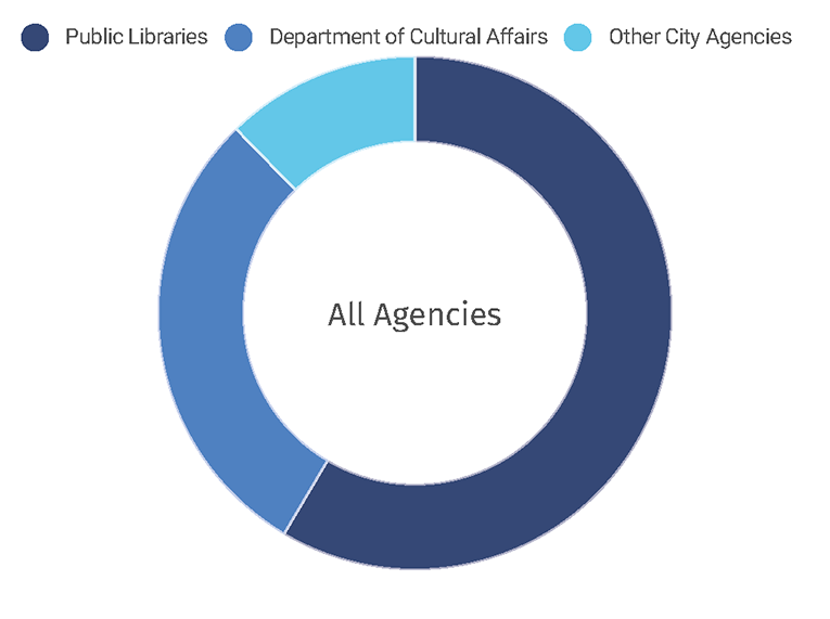 Pie chart: City Payments to Cultural Nonprofits by City Agency