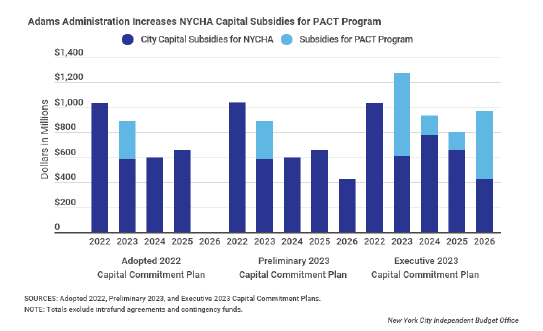 NYCHA Funding bar chart