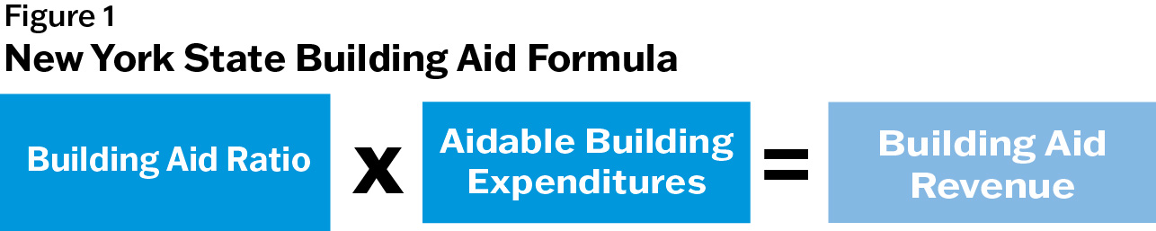 Grphic showing the basic school building aid formula. In this use, it is decorative not informative.