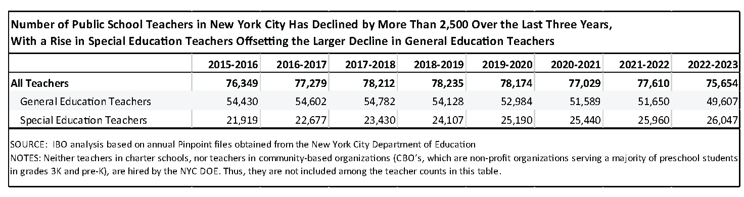 Table: Number of Public School Teachers in New York City Has Declined by More Than 2,500 Over the Last Three Years, with a Rise in Special Education Teachers Offsetting the Larger Decline in General Education Teachers